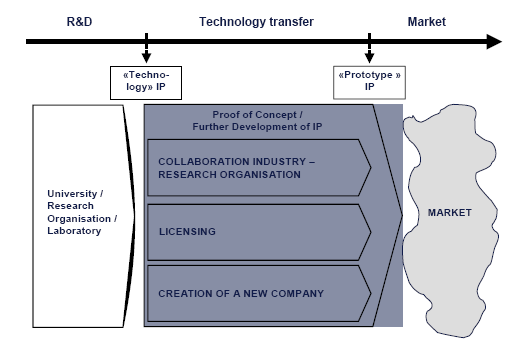 L innovazione e TT Source: