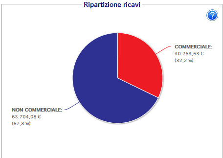 Commerciale/Non commerciale - Mutua/Libera Le due sezioni vengono descritte assieme poiché, oltre a utilizzare degli stessi strumenti grafici, analizzano gli stessi ricavi partendo da due punti