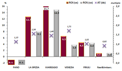 Distretti vs Industria nazionale: redditività operativa Scomposizione del ROI (media 2007-2009) Il deterioramento dei conti aziendali nel 2009 è stato particolarmente marcato per l industria