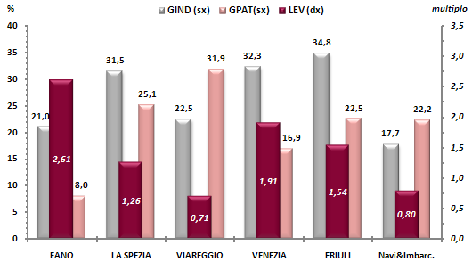 Distretti vs Industria nazionale: patrimonializzazione Scomposizione del leverage (media 2007-2009) Fatta eccezione per Viareggio, le imprese tipo degli altri distretti, soprattutto Fano e Venezia,