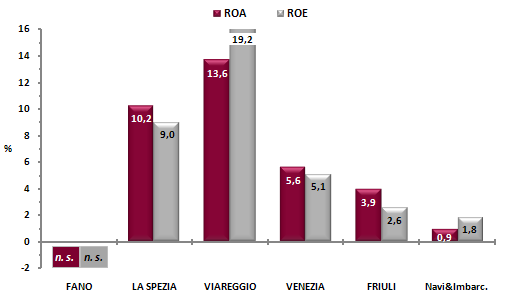 Distretti vs Industria nazionale: ROA e ROE ROA e ROE (media 2007-2009) I risultati in termini di ROA e ROE riflettono quanto già espresso in precedenza, con particolare riferimento alla redditività