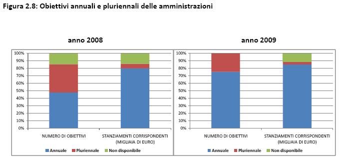 Lo stato dell arte in tema di qualità degli obiettivi e degli indicatori nei Ministeri Fonte: RGS-Servizio