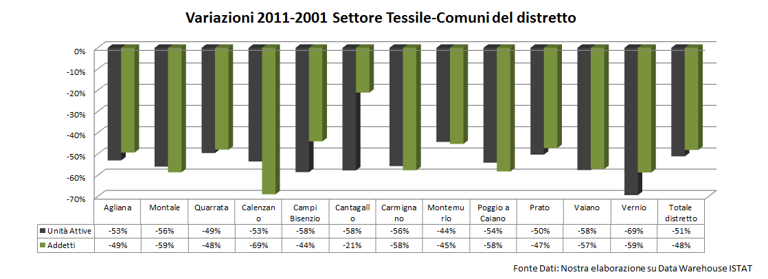 Riconfigurazione del mercato tessile Variazione di Imprese e Addetti tra il 2001 e il 2011 La diminuzione di imprese e addetti non