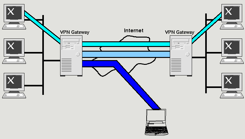 VPN: Implementazione Si sfruttano Internet e la crittografia per far comunicare