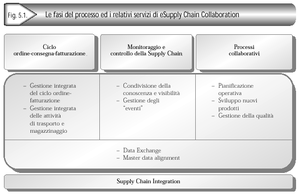 Modelli di applicazioni Supply-chain management Fonte: Dai marketplace ai servizi di outsourcing, procurement,
