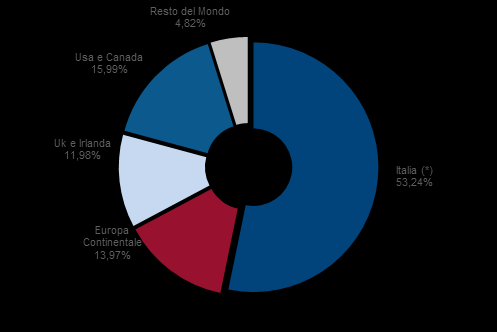 Snam: composizione dell azionariato GLI AZIONISTI SNAM DISTRIBUZIONE GEOGRAFICA DELL AZIONARIATO (**) Composizione dell azionariato aggiornata a ottobre 204 (*) Nella percentuale Italia è compresa