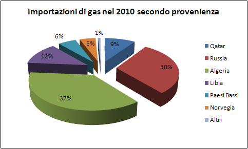 L Italia è un paese importatore di gas naturale: il 90% del fabbisogno nazionale è soddisfatto con gas proveniente da altri paesi; il 10% proviene da giacimenti nazionali. Figura 1.
