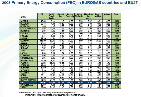 Il consumo di gas in Europa Fonte: Eurogas -