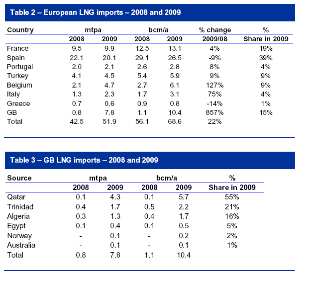 Il consumo di gas in Europa