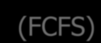 Scheduling First Come First Served (FCFS) La CPU viene assegnata al processo che la richiede per primo La realizzazione del criterio FCFS si basa sull implementazione della ready queue per mezzo di