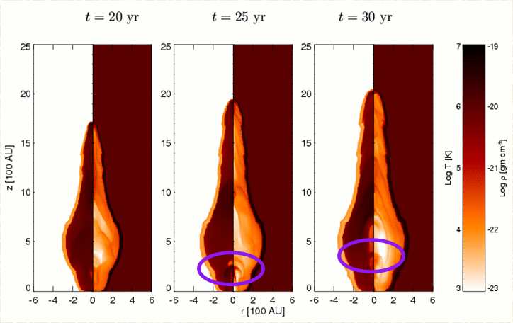 Astrofisica osservativa 41 Figura 21: Mappe bidimensionali di temperatura (semi-pannelli a sinistra) e densità (semi-pannelli a destra) del modello di getto pulsato per tre diversi stadi evolutivi: