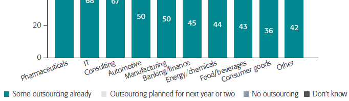 L outsourcing è più comune nelle aziende con più elevato budget M&E Il 71% dei M&E planner e richiedenti dichiara di ricorrere all outsourcing soprattutto per gli eventi di grande dimensione, in