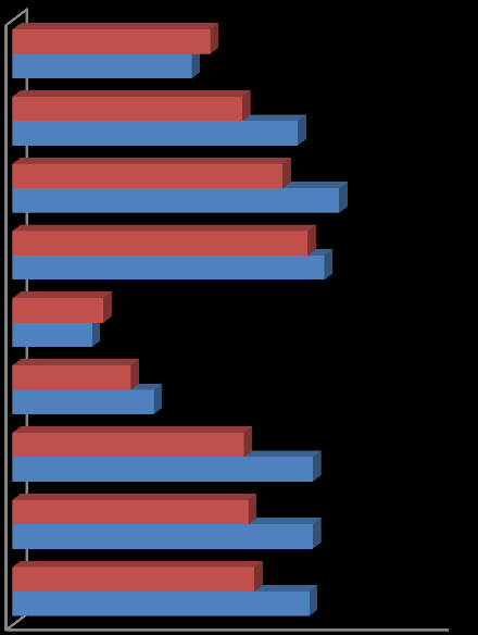 prevenzione e ritengono il proprio luogo di lavoro sicuro in misura di 0,7 punti rispetto ai, anche ritmi di lavoro e pause vengono percepiti come più adeguati dai rispetto al restante personale,