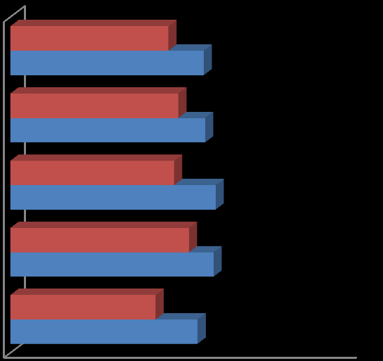 Valutando invece l adeguatezza del CONTESTO DI LAVORO dove sono inseriti (area all interno della quale nessun punteggio raggiunge il 4, e quindi non considerabile di eccellenza), si notano alcune