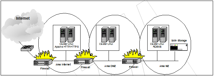 2.5 Architettura fisica della RSDI Da un punto di vista fisico la implementazione avviene su macchine distinte in configurazione HA ad alta affidabilità (cluster) secondo il successivo schema.