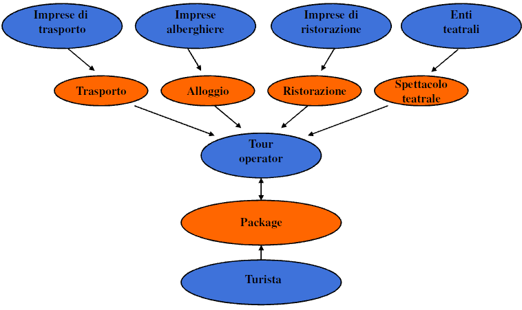 Configurazione package -sistema autocratico il prodotto turistico viene progettato e assemblato da un unica impresa: il tour operator (o packager).