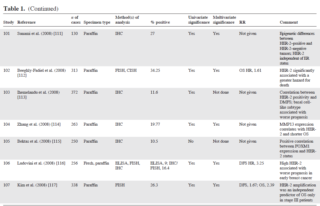 HER-2 gene amplification and/or protein overexpression has been identified in10% 34% of