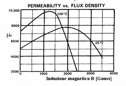 Permeabilità e temperatura La permeabilità magnetica è influenzata dalla temperatura, dal grafico seguente si nota immediatamente il diverso comportamento del materiale ferromagnetico a 100 C e 25 C,