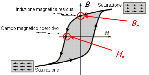 Da un analisi più dettagliata si vede che il materiale ferromagnetico che non ha mai subito effetti di alcun campo H, percorre la prima magnetizzazione, una curva ben precisa chiamata curva di prima