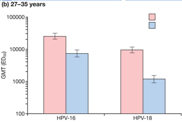 Livelli anticorpi neutralizzanti verso HPV-16 e 18, a confronto Età (anni) tipohpv GMT ratio 18 26 16 18 3.7 7.