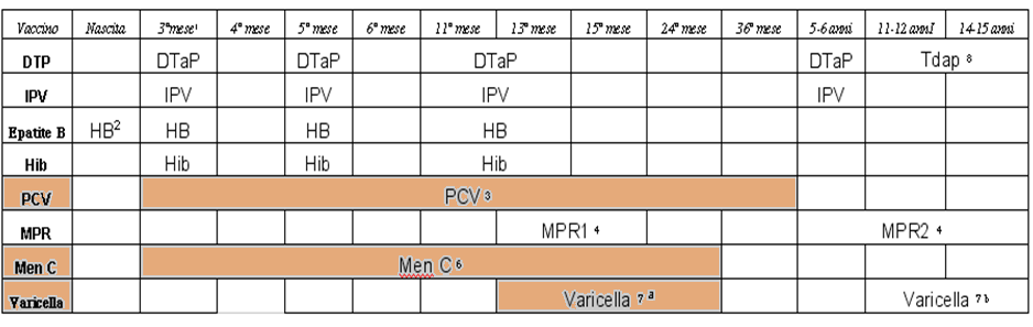 Calendario delle vaccinazioni per l età evolutiva PNV 2005-2007 # MPR2: seconda dose