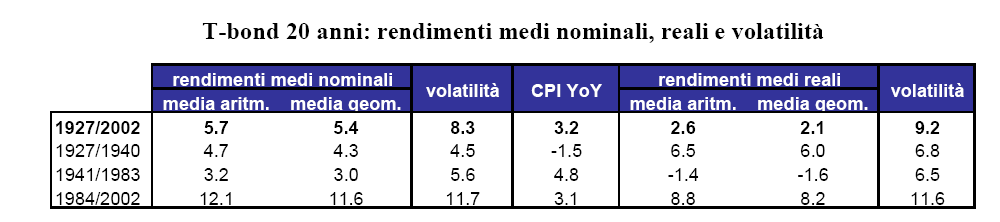 Considerazioni generali sull orizzonte temporale: Rendimenti di lungo periodo delle Asset Class Rendimento di lungo periodo delle asset class tradizionali: i rendimenti reali average average I