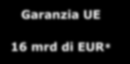 di EUR 5 mrd di EUR x 15 Investimenti a lungo termine circa 240 mrd di EUR PMI e imprese a media capitalizzazione circa 75 mrd di EUR Totale aggiuntivo