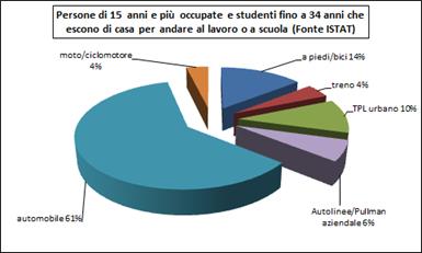 Comportamento Gli spostamenti In un giorno medio feriale sono 98 Milioni, il 60% in ambito urbano: Gli