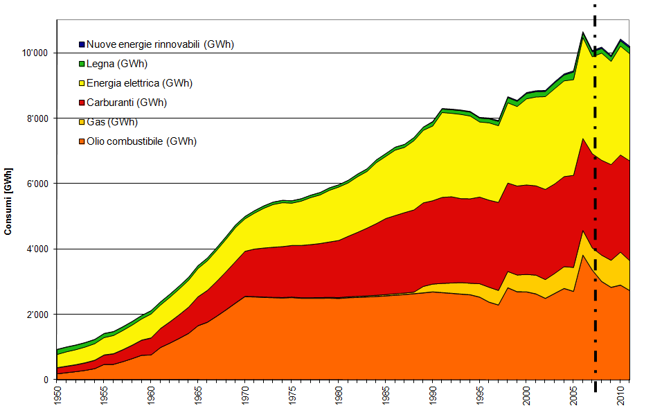 Evoluzione consumi in Ticino