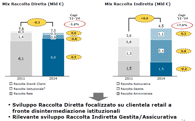 OBIETTIVI DEL PIANO INDUSTRIALE EVOLUZIONE DEGLI IMPIEGHI dal piano strategico Banca Etruria 2012-2014 41