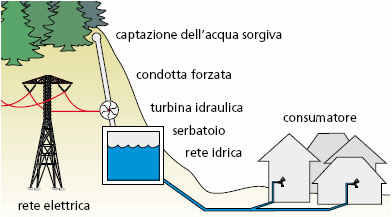 L IMPIANTO IDROELETTRICO SU ACQUEDOTTO SCHEMI DI IMPIANTO 1) Con scarico