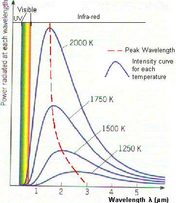 LEGGE DI WIEN Questa legge stabilisce una corrispondenza semplice tra la temperatura del corpo nera e la lunghezza d onda in