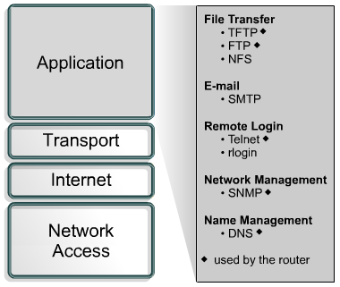 Telnet (Terminal Emulation): fornisce la possibilità di accedere da remoto ad un altro computer. Abilita un utente a fare il login e ad eseguire comandi.