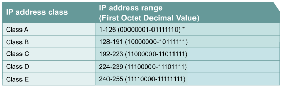 Questo tipo di indirizzamento è detto gerarchico perché contiene diversi livelli. L indirizzo IP deve essere univoco, la prima parte di esso è detta network e la seconda host.