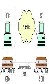 Adattatore ISDN ISDN (Integrated Services Digital Network) consente il collegamento digitale ad alta velocità, da 64.000bps a 128.000bps su linea telefonica per il trasporto di dati, voce e video.
