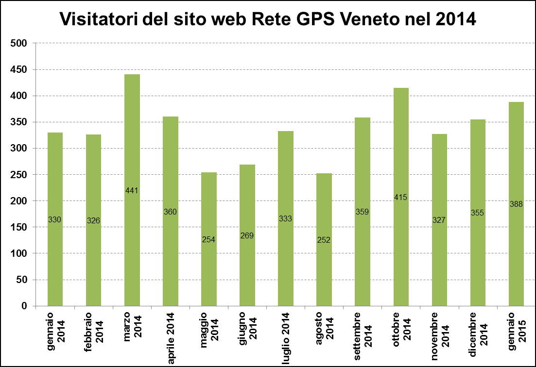 8.3 Accessi Sito Web Grazie al servizio di statistiche Vivistats, è possibile conoscere il numero di visitatori del sito web di Rete GPS Veneto su base mensile. La fig.
