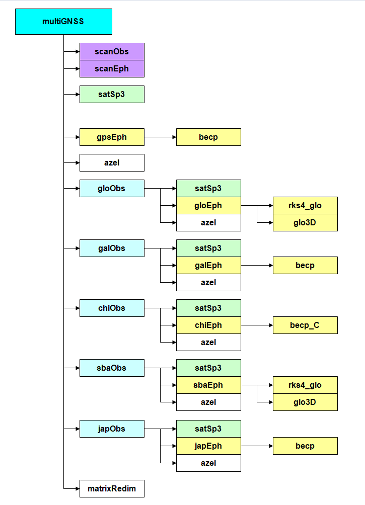 Fig.35 - Schema a blocchi del funzionamento del programma MultiGNSS 13.1.2 Applicazione Il software MultiGNSS viene utilizzato per analizzare 14 stazioni Euref.