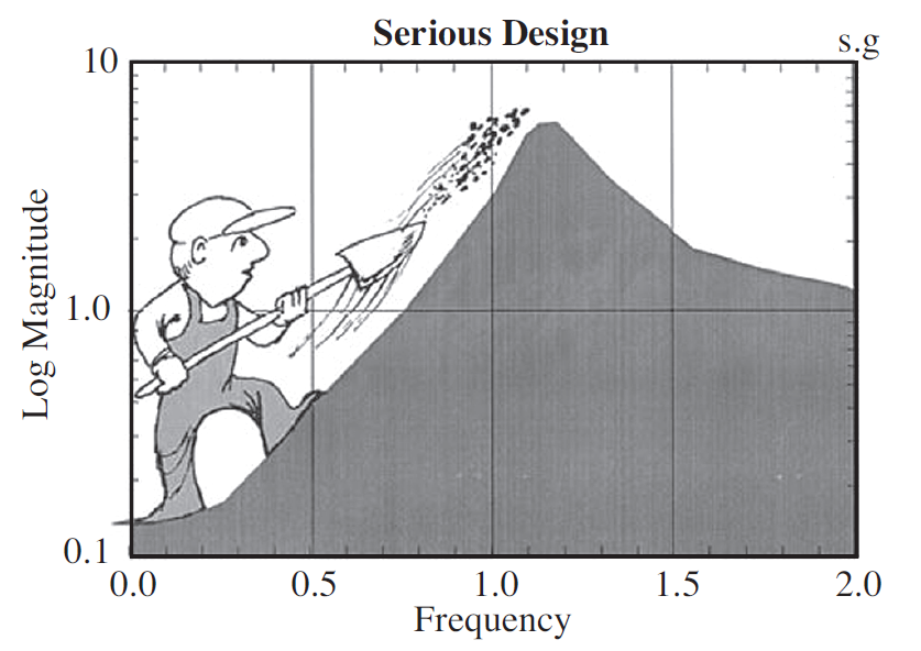 Sensibilità ai disturbi - 4 In sostanza il progetto di controllo richiede un compromesso sulla sensitività S(s) alle varie frequenze Illustrazione di Gunter Stein, Respect the unstable (IEEE Control