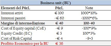 EC = 5 CoE = 9 FTP = 60 Risk capital allocation no equity funding FTP = 60 Risk capital = 100 Investimento risk-free Rend.