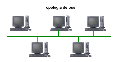 _Architettura a bus Tutti i nodi collegati a una linea principale (bus): tutti