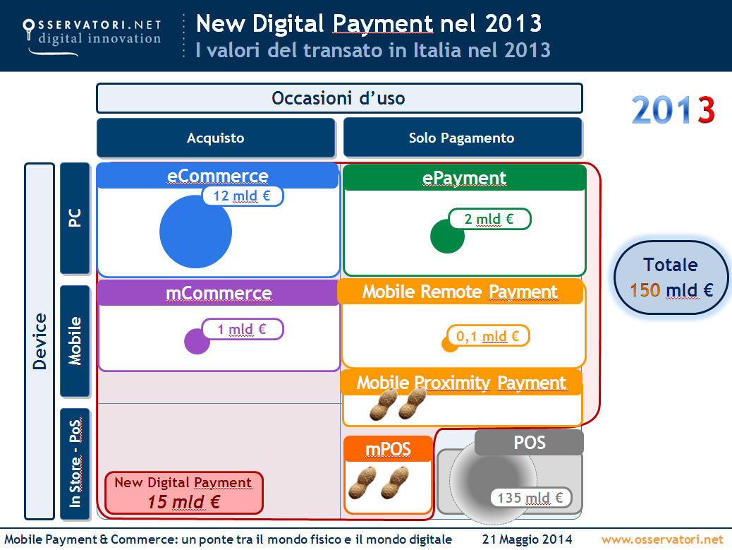 Device In Store - PoS Mobile PC New Digital Payment nel 2013 I valori del transato in Italia nel 2013 Acquisto ecommerce 12 mld Occasioni d uso Solo