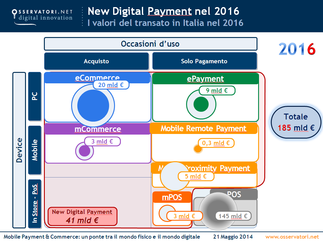 Device In Store - PoS Mobile PC New Digital Payment nel 2016 I valori del transato in Italia nel 2016 Acquisto Occasioni d uso Solo Pagamento 6 ecommerce 20