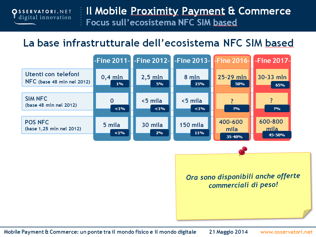 Il Mobile Proximity Payment & Commerce Focus sull ecosistema NFC SIM based La base infrastrutturale dell ecosistema NFC SIM based -Fine 2011- -Fine 2012- -Fine 2013- -Fine 2016- -Fine 2017- Utenti