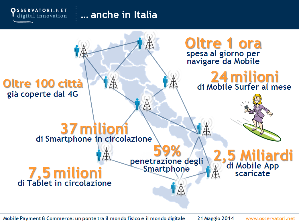 anche in Italia Oltre 100 città già coperte dal 4G Oltre 1 ora spesa al giorno per navigare da Mobile 24 milioni di Mobile Surfer al mese 37 milioni