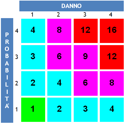 MATRICE DEI RISCHI La matrice che scaturisce dalla combinazione di probabilità e danno è rappresentata in figura seguente: Entità Rischio Valori di riferimento Molto basso (1 R 1) Basso (2 R 4) Medio