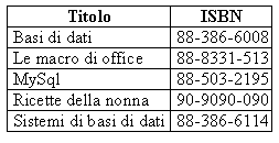 Esempio proiezione: SELECT Titolo,