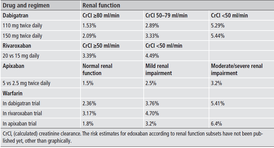 Major bleeding event rate according to renal