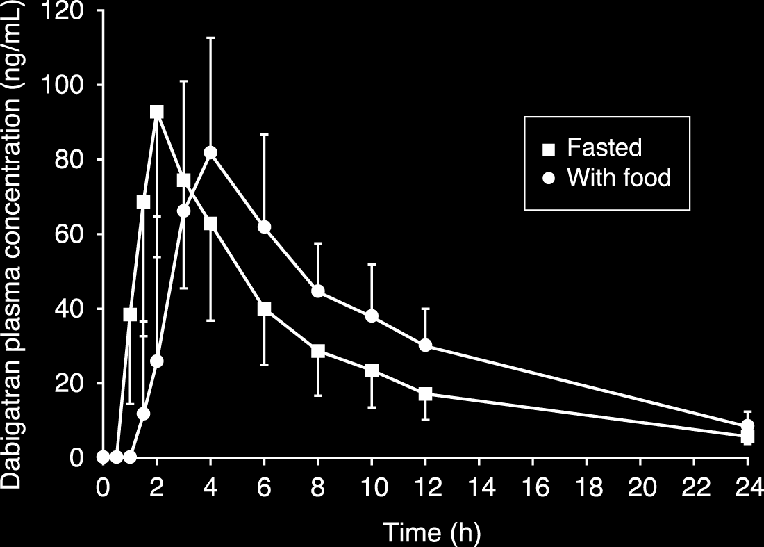 Dabigatran Absorption A single 150 mg dose in 12 healthy males.