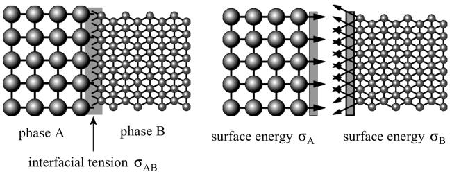 La reciproca attrazione di molecole di materiali diversi può avvenire per forze che agiscono a corto raggio (<0.