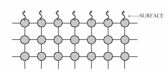L energia superficiale è determinata nei primi 10 Angstrom dalla superficie (un Angstrom è 10-10 metri; un tipico atomo è circa 3 Angstrom di diametro). (a) (b) Figura I.